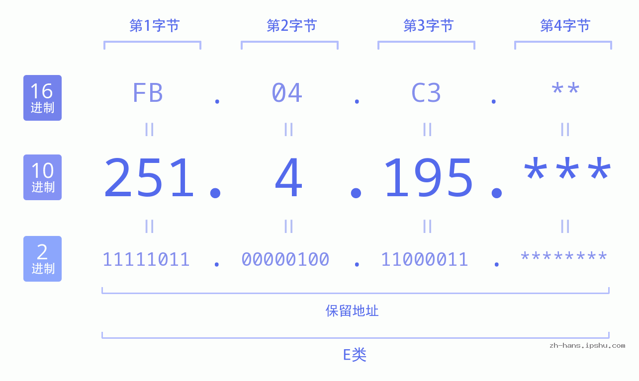 IP地址:251.4.195 数据结构图 二进制 十进制 十六进制 IPv4: 251.4.195 网络类型 网络号 主机号