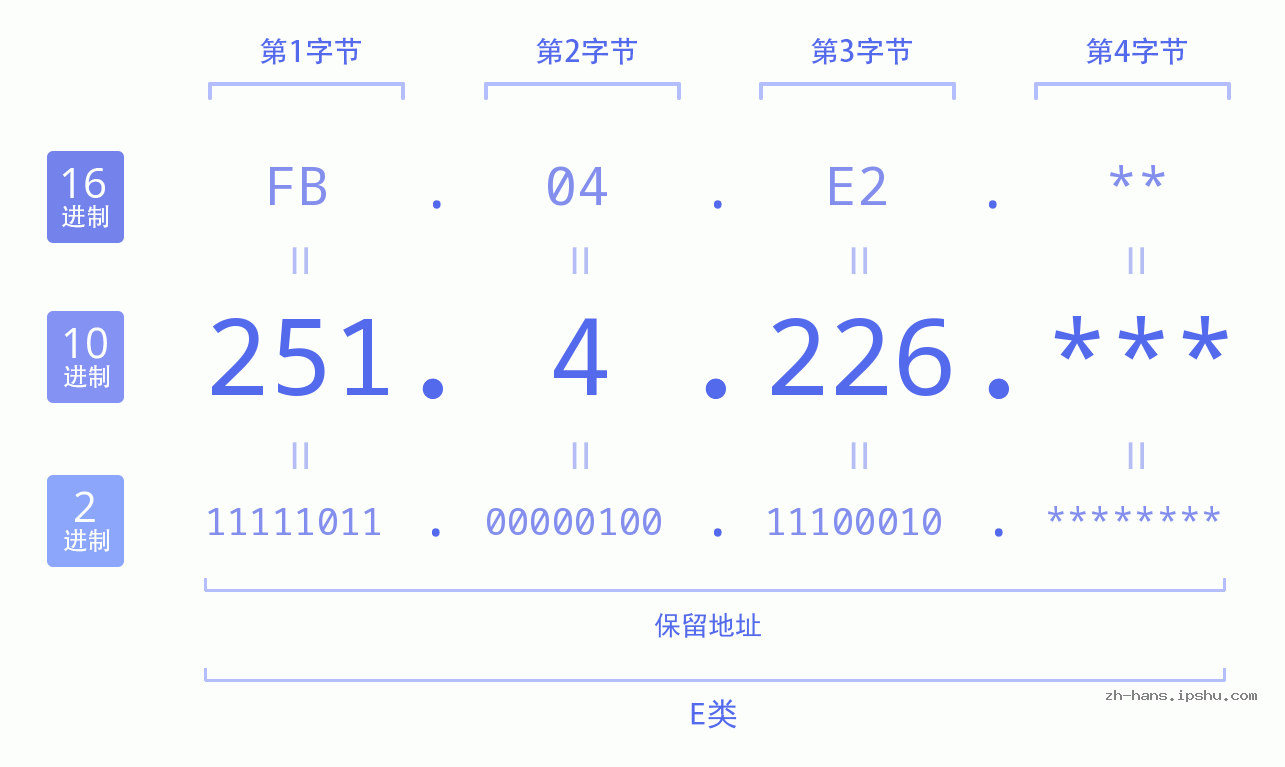 IP地址:251.4.226 数据结构图 二进制 十进制 十六进制 IPv4: 251.4.226 网络类型 网络号 主机号