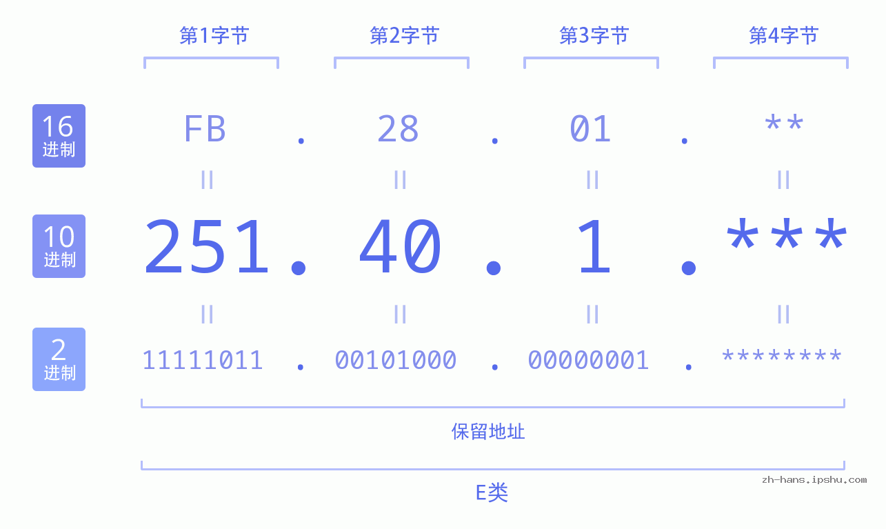IP地址:251.40.1 数据结构图 二进制 十进制 十六进制 IPv4: 251.40.1 网络类型 网络号 主机号