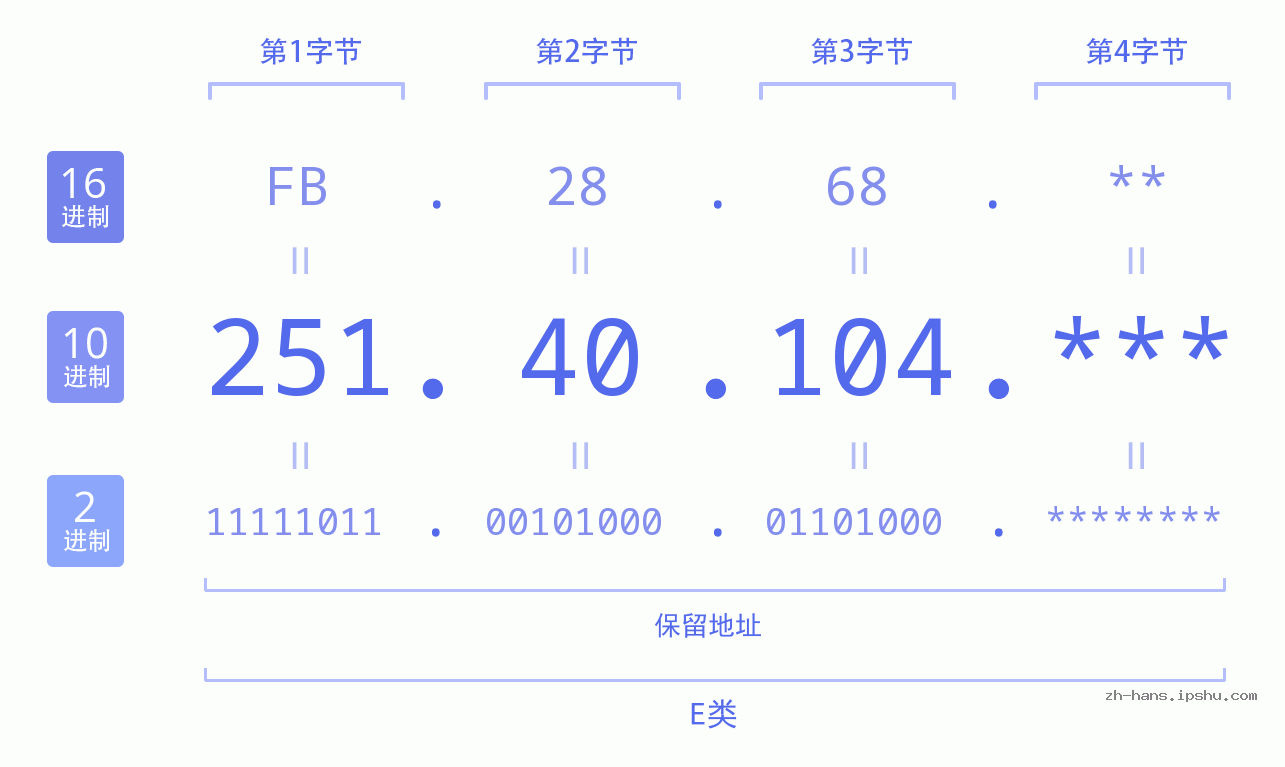 IP地址:251.40.104 数据结构图 二进制 十进制 十六进制 IPv4: 251.40.104 网络类型 网络号 主机号