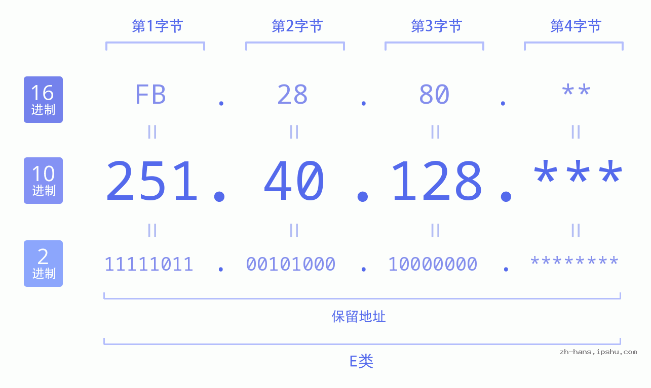 IP地址:251.40.128 数据结构图 二进制 十进制 十六进制 IPv4: 251.40.128 网络类型 网络号 主机号