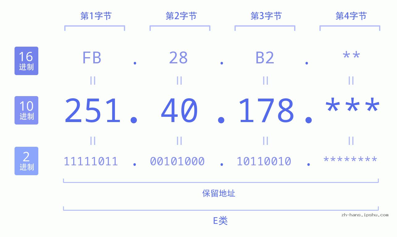 IP地址:251.40.178 数据结构图 二进制 十进制 十六进制 IPv4: 251.40.178 网络类型 网络号 主机号