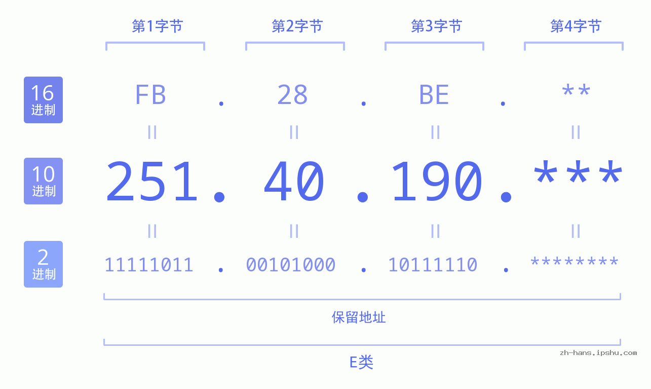 IP地址:251.40.190 数据结构图 二进制 十进制 十六进制 IPv4: 251.40.190 网络类型 网络号 主机号