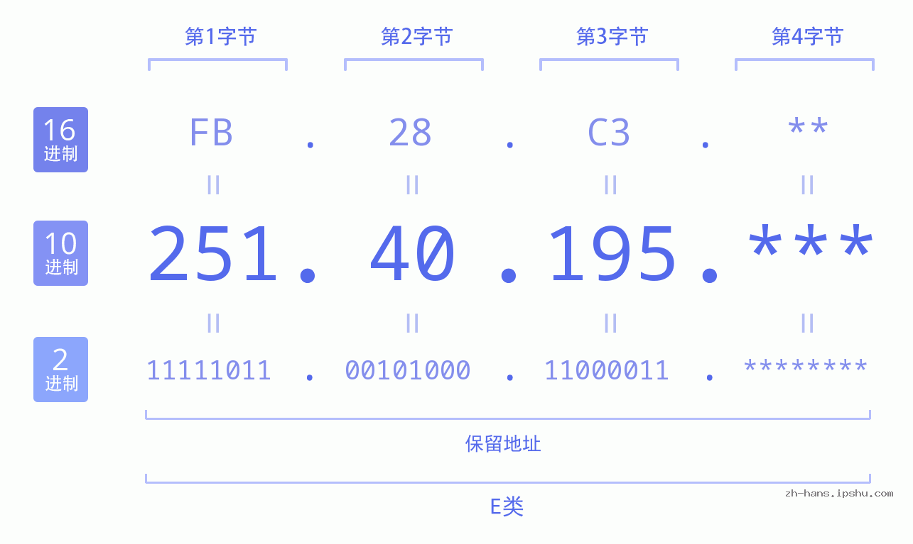 IP地址:251.40.195 数据结构图 二进制 十进制 十六进制 IPv4: 251.40.195 网络类型 网络号 主机号