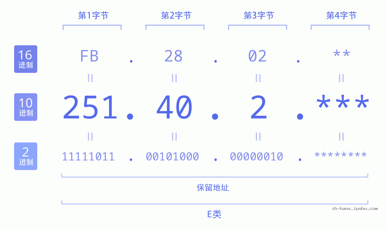 IP地址:251.40.2 数据结构图 二进制 十进制 十六进制 IPv4: 251.40.2 网络类型 网络号 主机号
