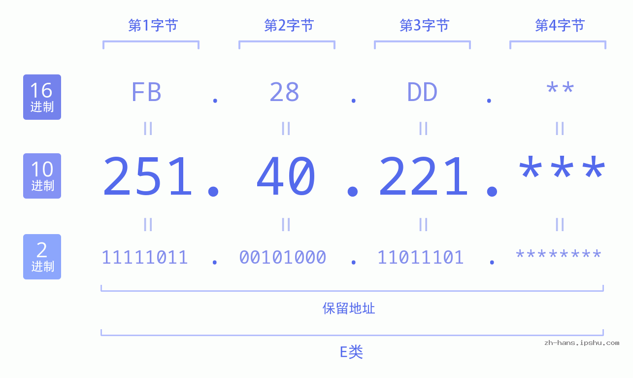 IP地址:251.40.221 数据结构图 二进制 十进制 十六进制 IPv4: 251.40.221 网络类型 网络号 主机号