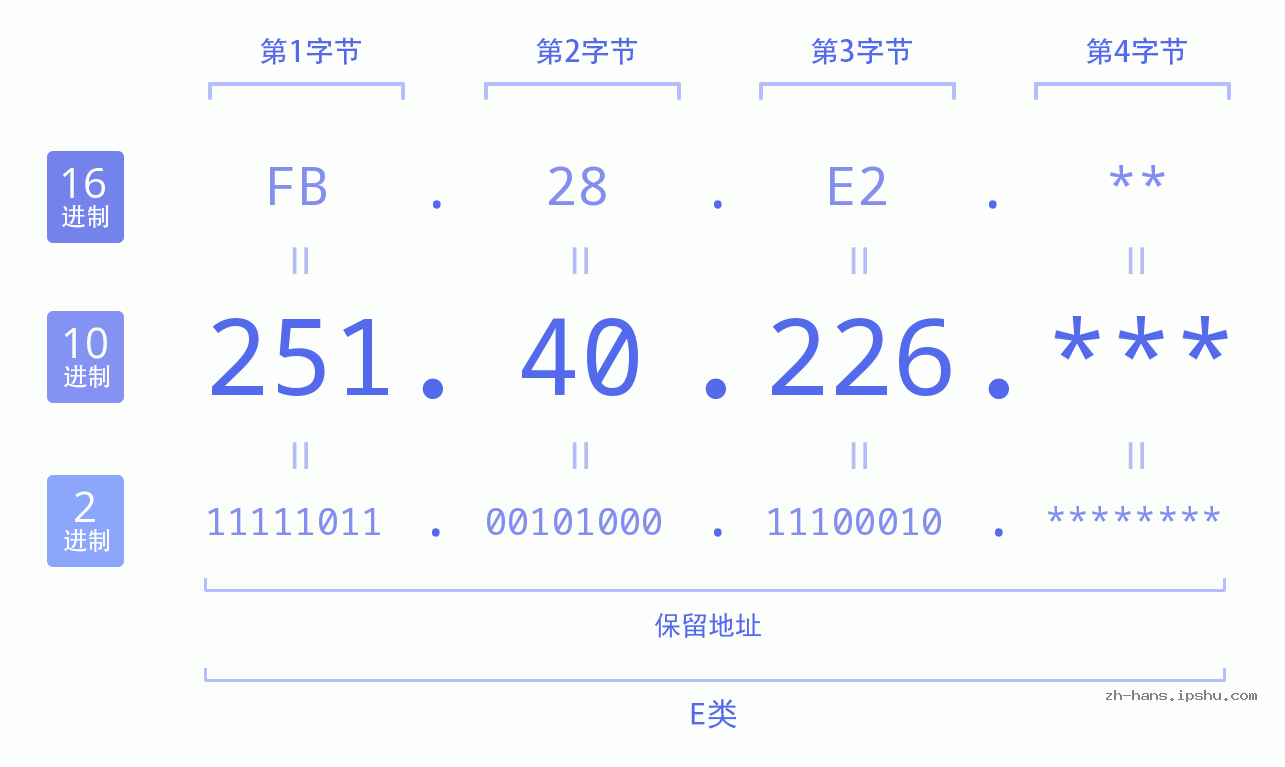 IP地址:251.40.226 数据结构图 二进制 十进制 十六进制 IPv4: 251.40.226 网络类型 网络号 主机号