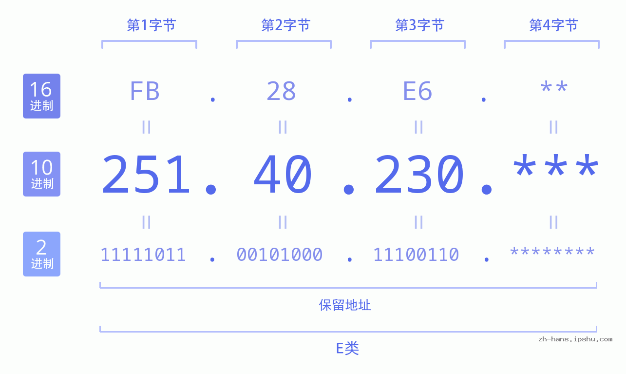 IP地址:251.40.230 数据结构图 二进制 十进制 十六进制 IPv4: 251.40.230 网络类型 网络号 主机号