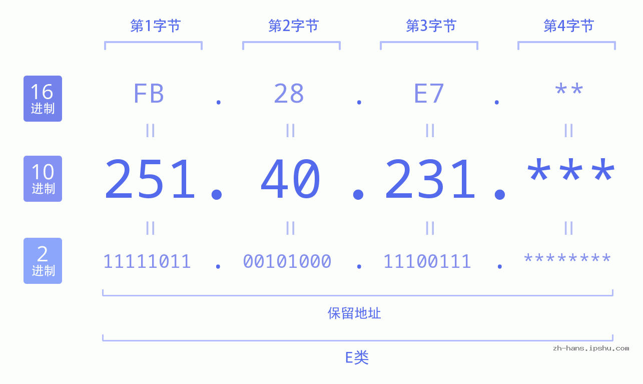 IP地址:251.40.231 数据结构图 二进制 十进制 十六进制 IPv4: 251.40.231 网络类型 网络号 主机号
