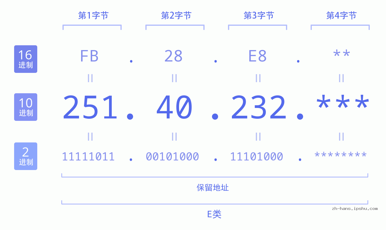 IP地址:251.40.232 数据结构图 二进制 十进制 十六进制 IPv4: 251.40.232 网络类型 网络号 主机号
