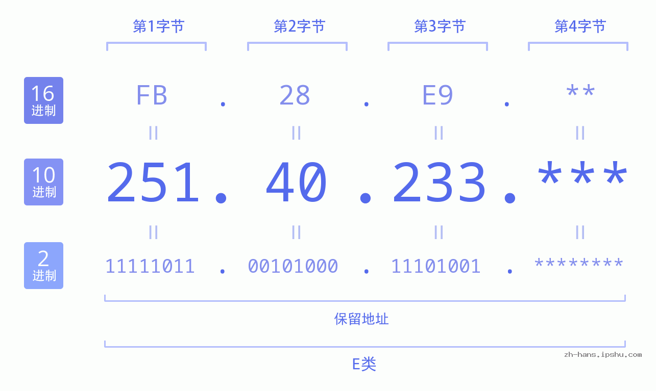 IP地址:251.40.233 数据结构图 二进制 十进制 十六进制 IPv4: 251.40.233 网络类型 网络号 主机号