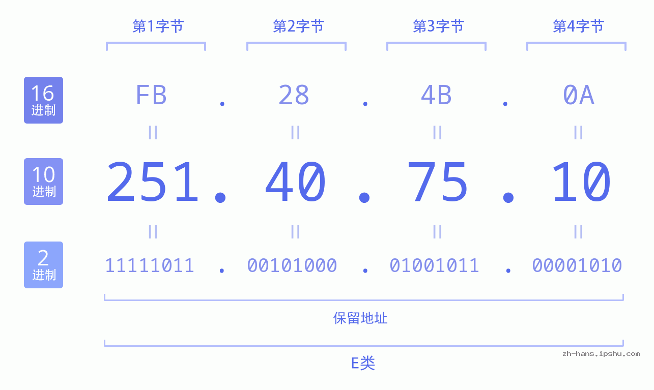 IP地址:251.40.75.10 数据结构图 二进制 十进制 十六进制 IPv4: 251.40.75.10 网络类型 网络号 主机号