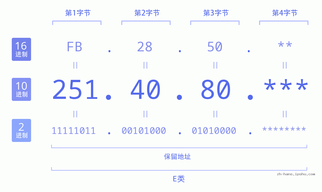 IP地址:251.40.80 数据结构图 二进制 十进制 十六进制 IPv4: 251.40.80 网络类型 网络号 主机号