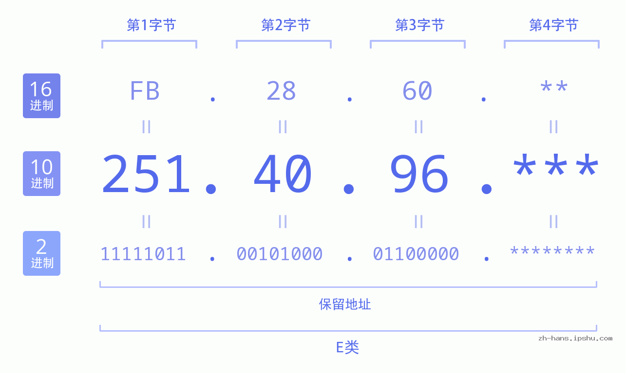IP地址:251.40.96 数据结构图 二进制 十进制 十六进制 IPv4: 251.40.96 网络类型 网络号 主机号
