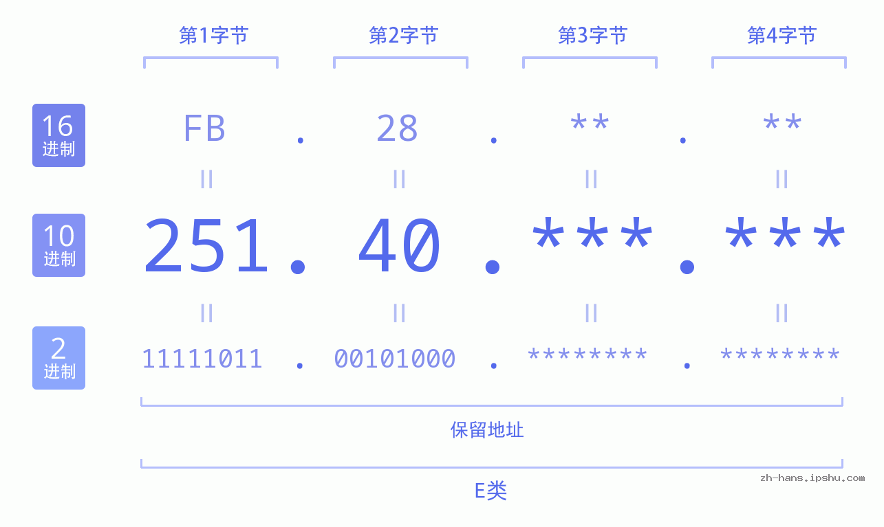 IP地址:251.40 数据结构图 二进制 十进制 十六进制 IPv4: 251.40 网络类型 网络号 主机号