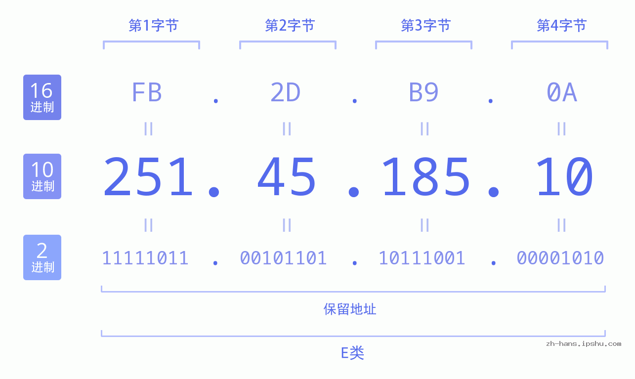 IP地址:251.45.185.10 数据结构图 二进制 十进制 十六进制 IPv4: 251.45.185.10 网络类型 网络号 主机号