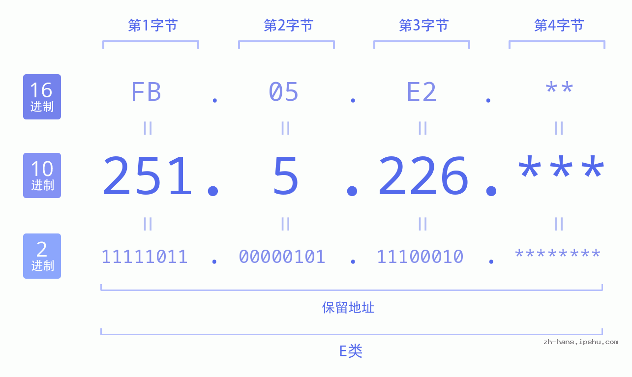 IP地址:251.5.226 数据结构图 二进制 十进制 十六进制 IPv4: 251.5.226 网络类型 网络号 主机号