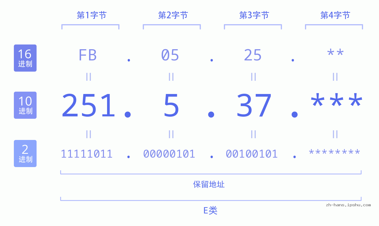 IP地址:251.5.37 数据结构图 二进制 十进制 十六进制 IPv4: 251.5.37 网络类型 网络号 主机号
