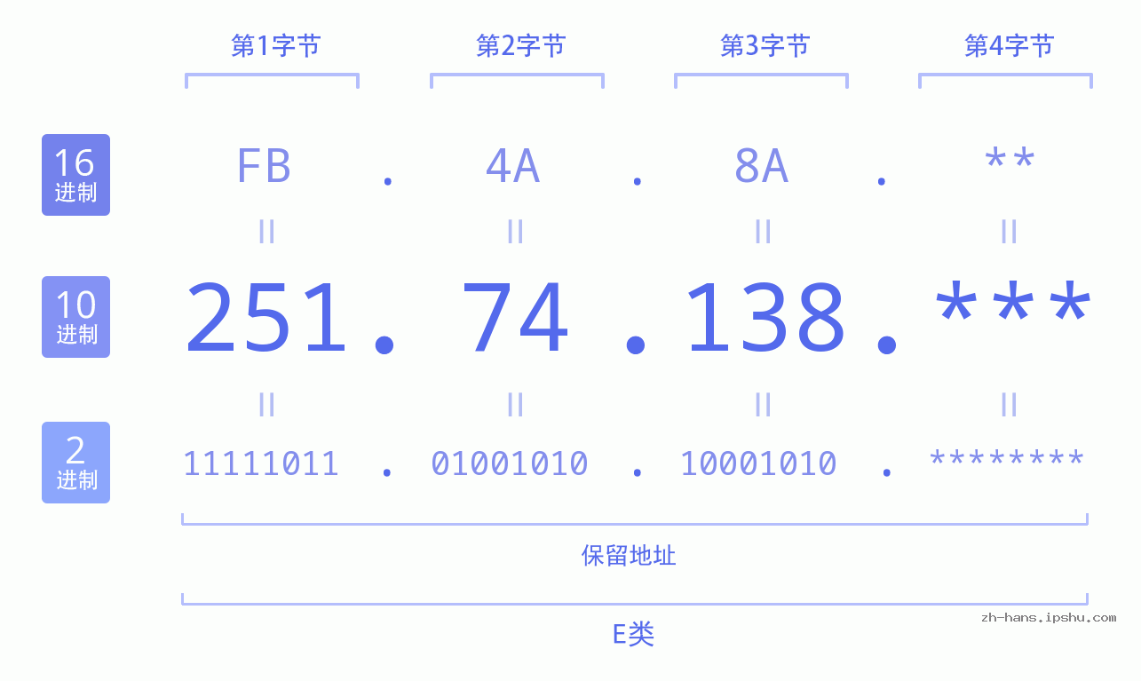 IP地址:251.74.138 数据结构图 二进制 十进制 十六进制 IPv4: 251.74.138 网络类型 网络号 主机号