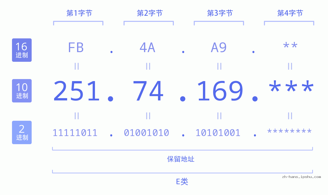 IP地址:251.74.169 数据结构图 二进制 十进制 十六进制 IPv4: 251.74.169 网络类型 网络号 主机号
