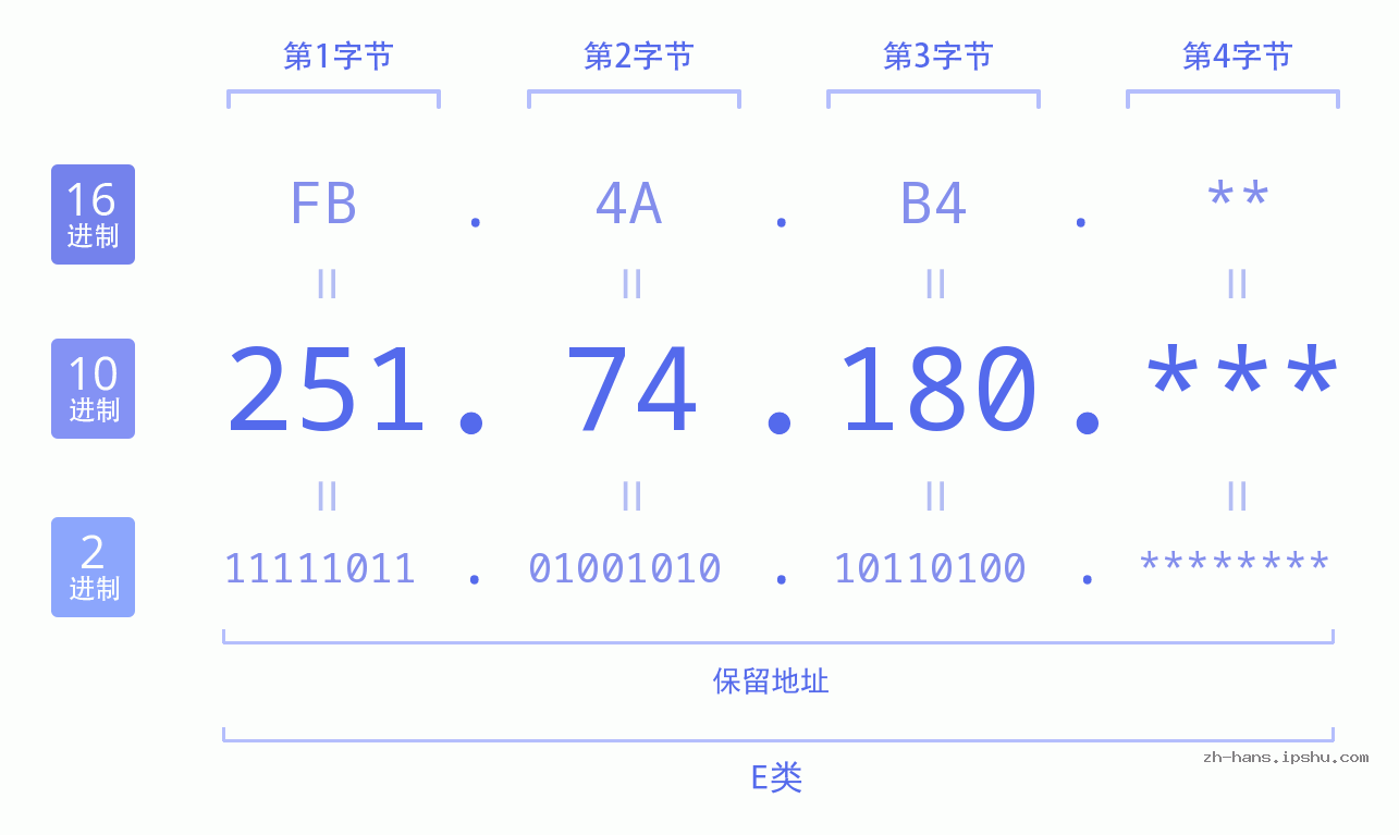IP地址:251.74.180 数据结构图 二进制 十进制 十六进制 IPv4: 251.74.180 网络类型 网络号 主机号
