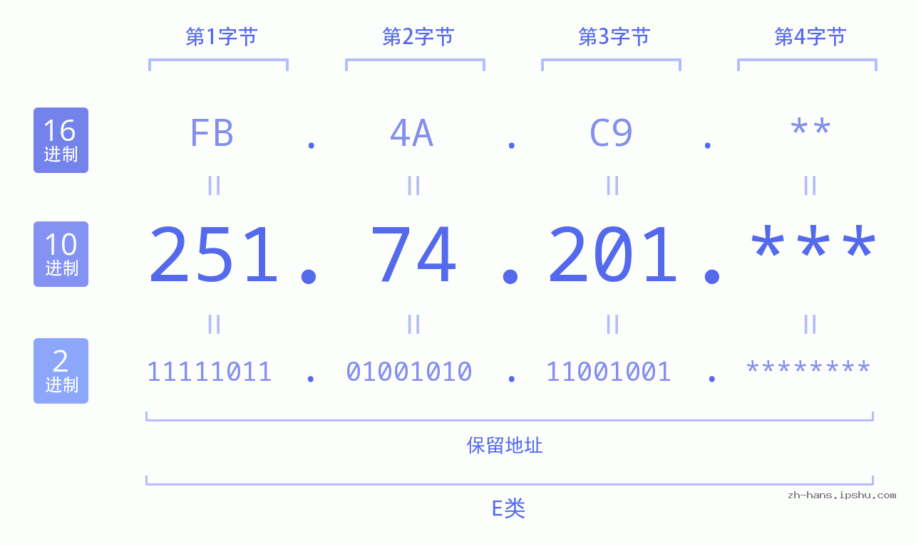 IPv4: 251.74.201 网络类型 网络号 主机号