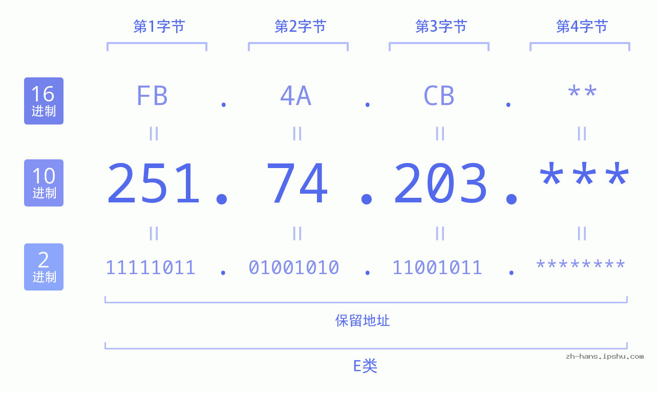 IP地址:251.74.203 数据结构图 二进制 十进制 十六进制 IPv4: 251.74.203 网络类型 网络号 主机号
