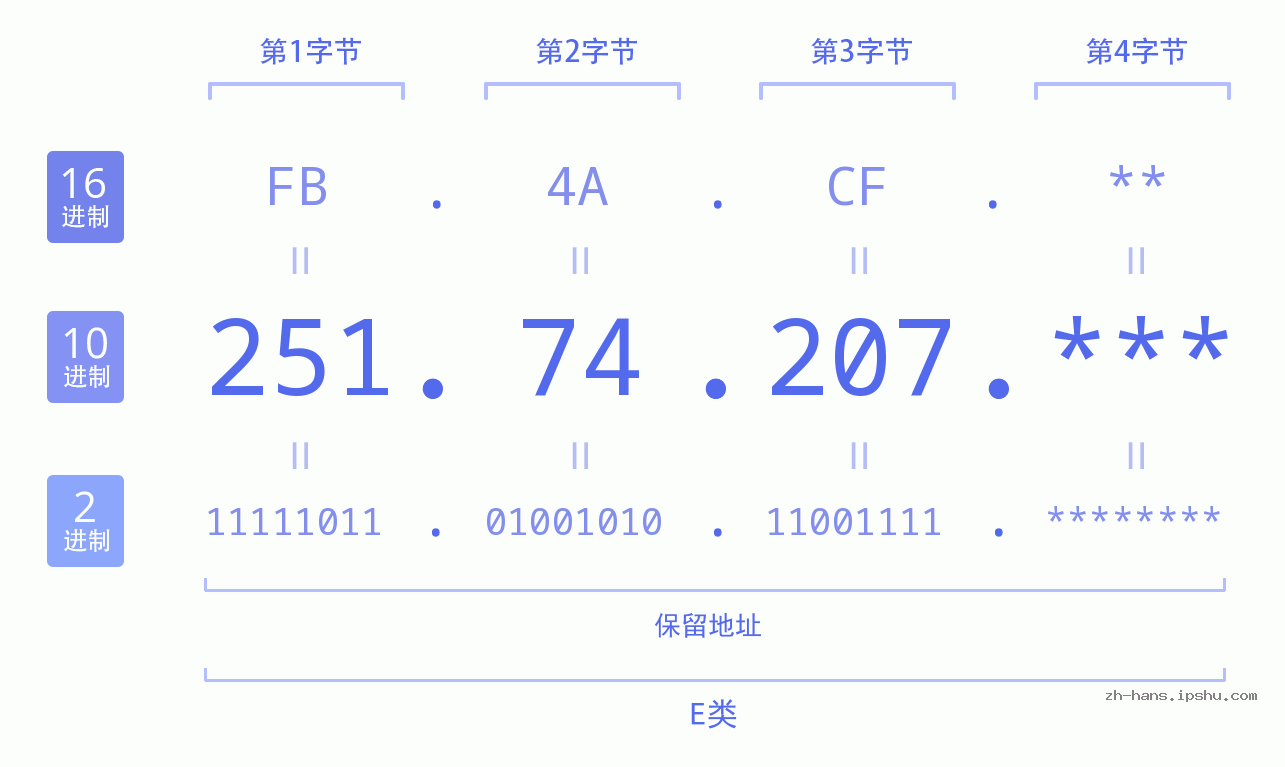IP地址:251.74.207 数据结构图 二进制 十进制 十六进制 IPv4: 251.74.207 网络类型 网络号 主机号