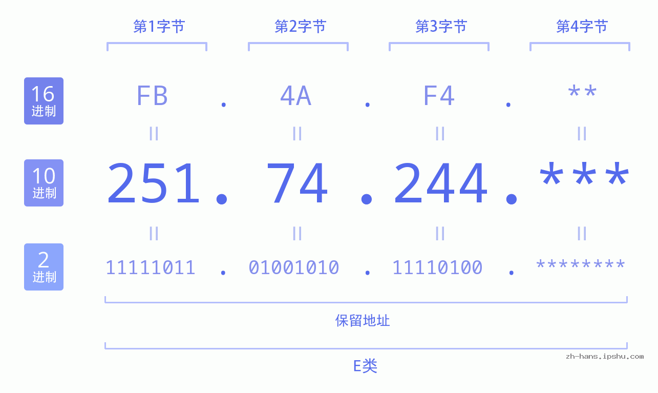 IP地址:251.74.244 数据结构图 二进制 十进制 十六进制 IPv4: 251.74.244 网络类型 网络号 主机号