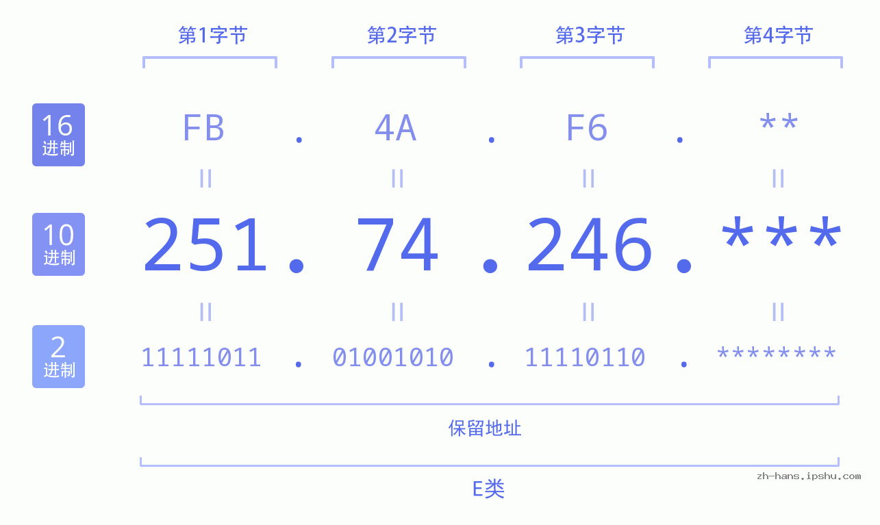 IP地址:251.74.246 数据结构图 二进制 十进制 十六进制 IPv4: 251.74.246 网络类型 网络号 主机号