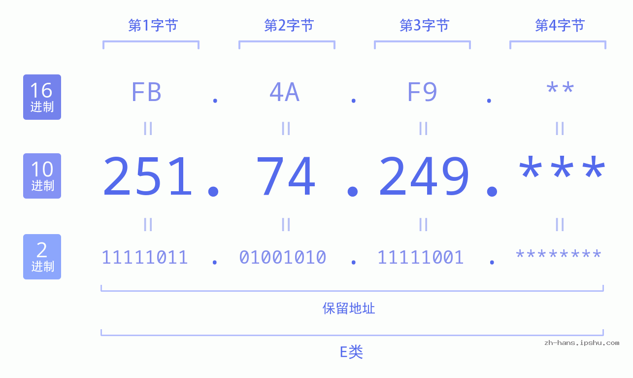 IP地址:251.74.249 数据结构图 二进制 十进制 十六进制 IPv4: 251.74.249 网络类型 网络号 主机号