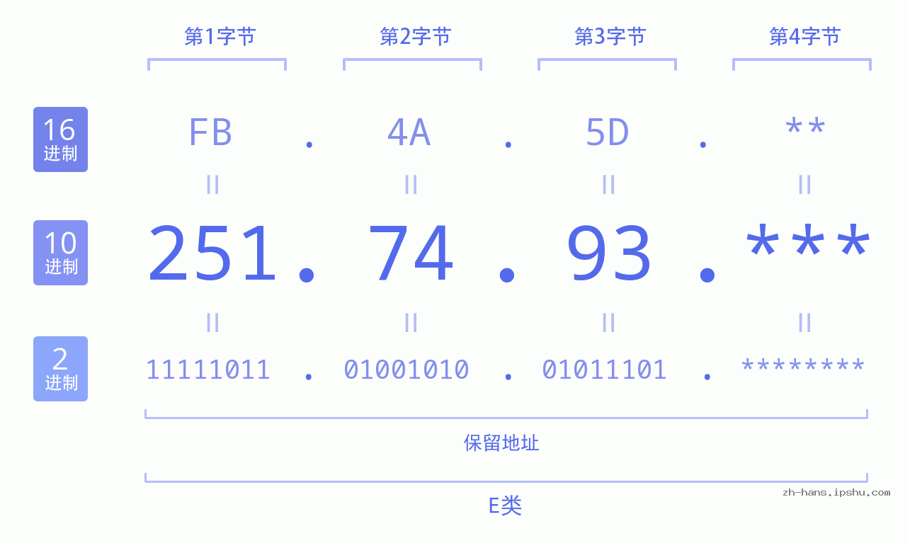 IP地址:251.74.93 数据结构图 二进制 十进制 十六进制 IPv4: 251.74.93 网络类型 网络号 主机号