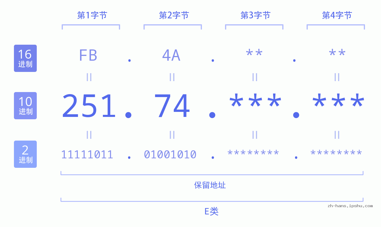 IP地址:251.74 数据结构图 二进制 十进制 十六进制 IPv4: 251.74 网络类型 网络号 主机号