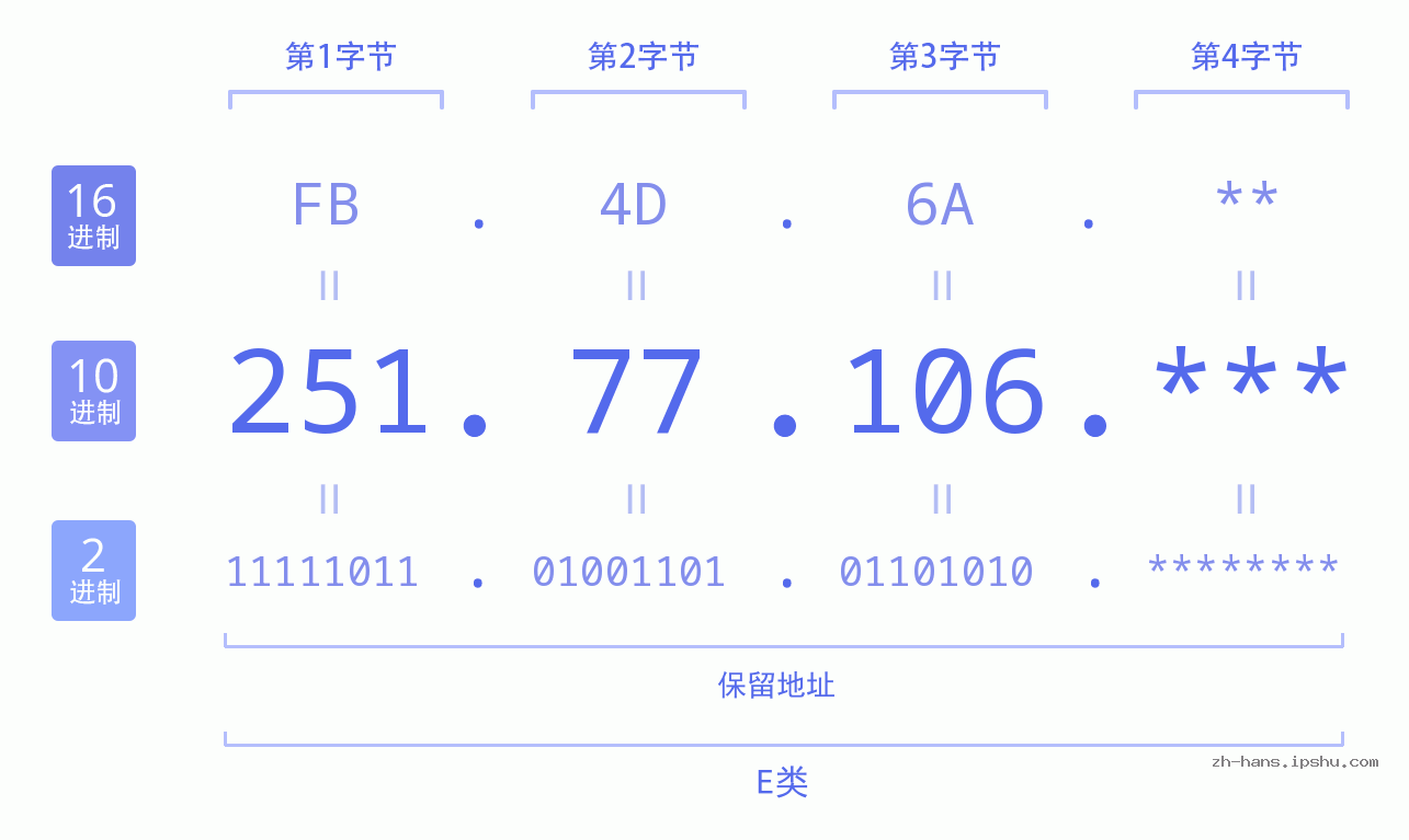 IP地址:251.77.106 数据结构图 二进制 十进制 十六进制 IPv4: 251.77.106 网络类型 网络号 主机号