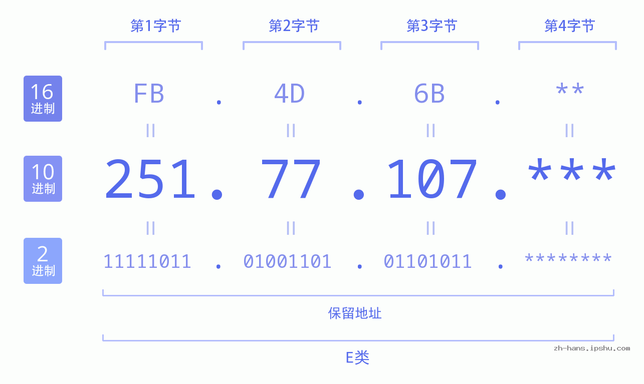 IP地址:251.77.107 数据结构图 二进制 十进制 十六进制 IPv4: 251.77.107 网络类型 网络号 主机号