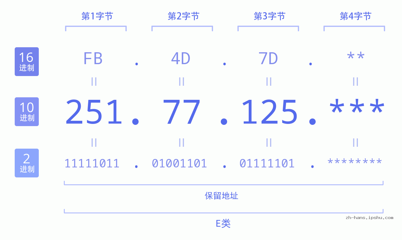 IP地址:251.77.125 数据结构图 二进制 十进制 十六进制 IPv4: 251.77.125 网络类型 网络号 主机号