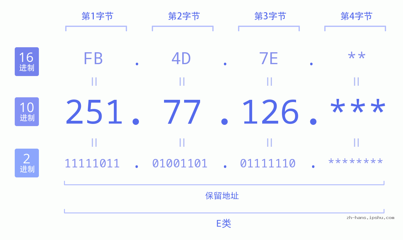IP地址:251.77.126 数据结构图 二进制 十进制 十六进制 IPv4: 251.77.126 网络类型 网络号 主机号