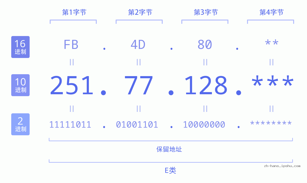 IP地址:251.77.128 数据结构图 二进制 十进制 十六进制 IPv4: 251.77.128 网络类型 网络号 主机号