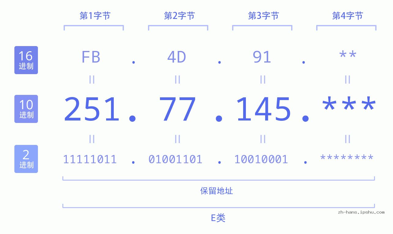 IP地址:251.77.145 数据结构图 二进制 十进制 十六进制 IPv4: 251.77.145 网络类型 网络号 主机号