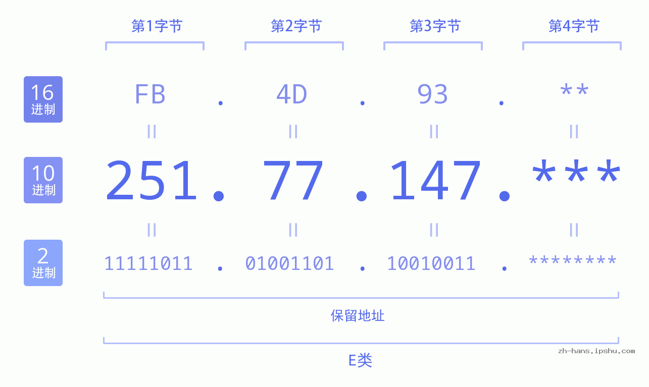 IP地址:251.77.147 数据结构图 二进制 十进制 十六进制 IPv4: 251.77.147 网络类型 网络号 主机号