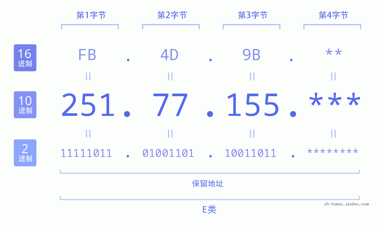 IP地址:251.77.155 数据结构图 二进制 十进制 十六进制 IPv4: 251.77.155 网络类型 网络号 主机号