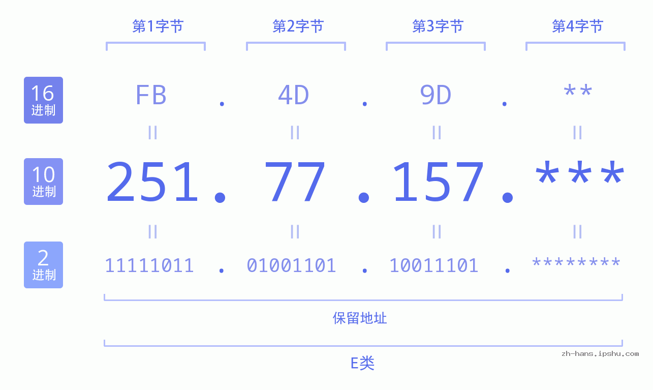 IP地址:251.77.157 数据结构图 二进制 十进制 十六进制 IPv4: 251.77.157 网络类型 网络号 主机号