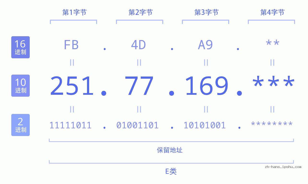 IP地址:251.77.169 数据结构图 二进制 十进制 十六进制 IPv4: 251.77.169 网络类型 网络号 主机号