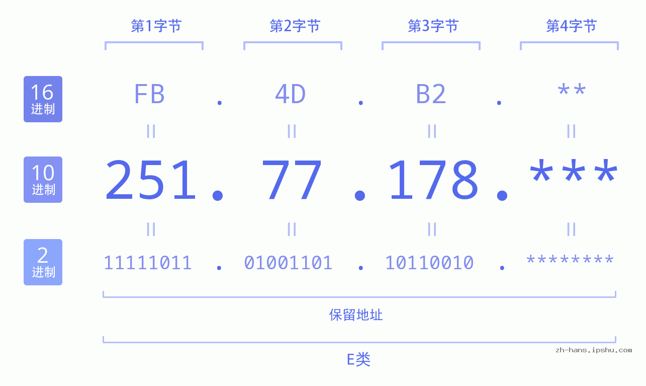 IP地址:251.77.178 数据结构图 二进制 十进制 十六进制 IPv4: 251.77.178 网络类型 网络号 主机号