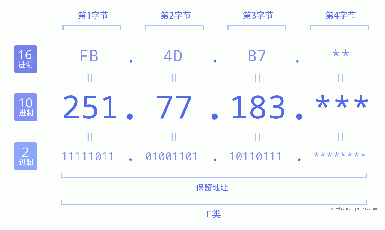 IP地址:251.77.183 数据结构图 二进制 十进制 十六进制 IPv4: 251.77.183 网络类型 网络号 主机号