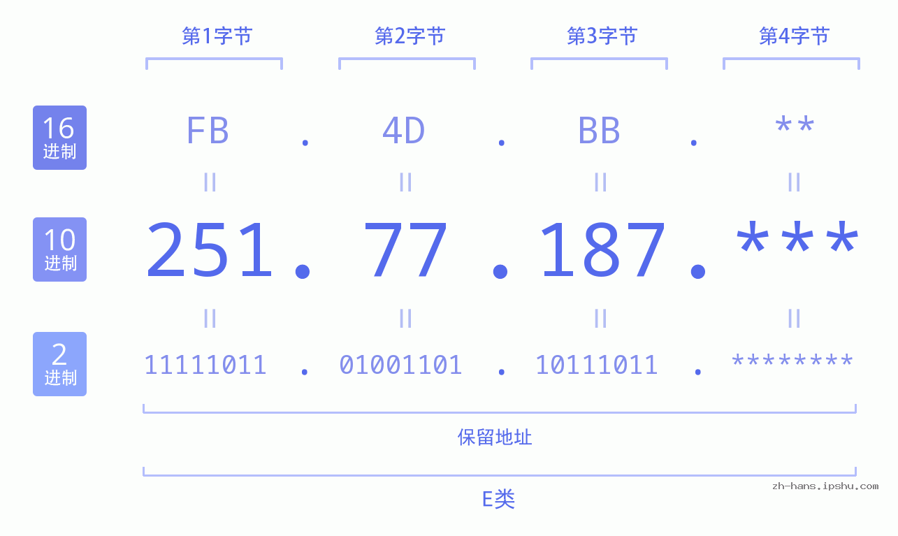 IP地址:251.77.187 数据结构图 二进制 十进制 十六进制 IPv4: 251.77.187 网络类型 网络号 主机号