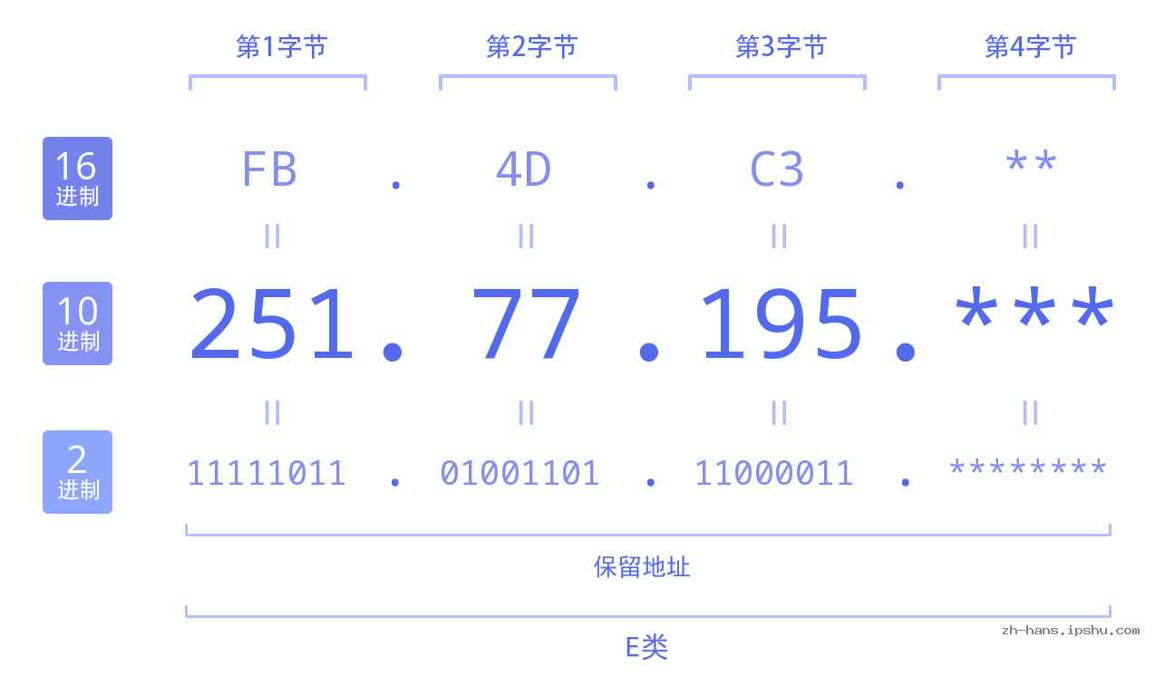 IP地址:251.77.195 数据结构图 二进制 十进制 十六进制 IPv4: 251.77.195 网络类型 网络号 主机号