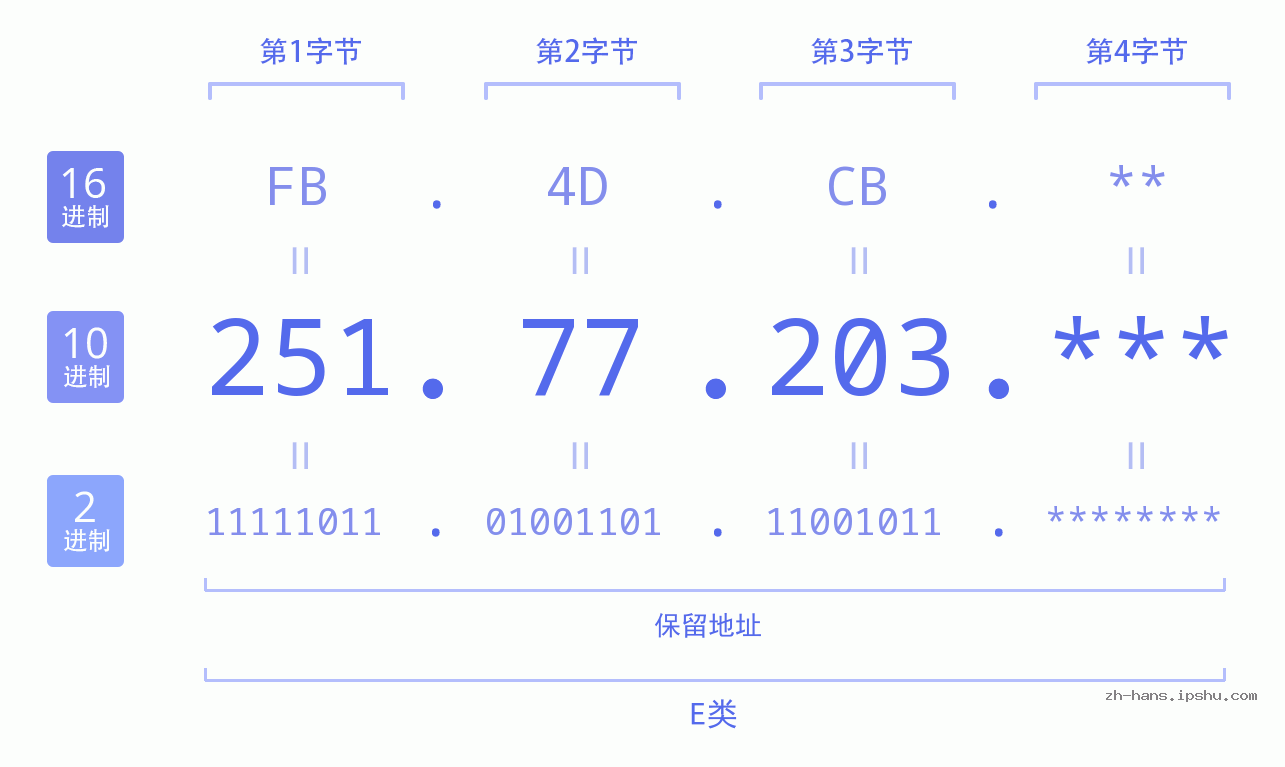 IP地址:251.77.203 数据结构图 二进制 十进制 十六进制 IPv4: 251.77.203 网络类型 网络号 主机号