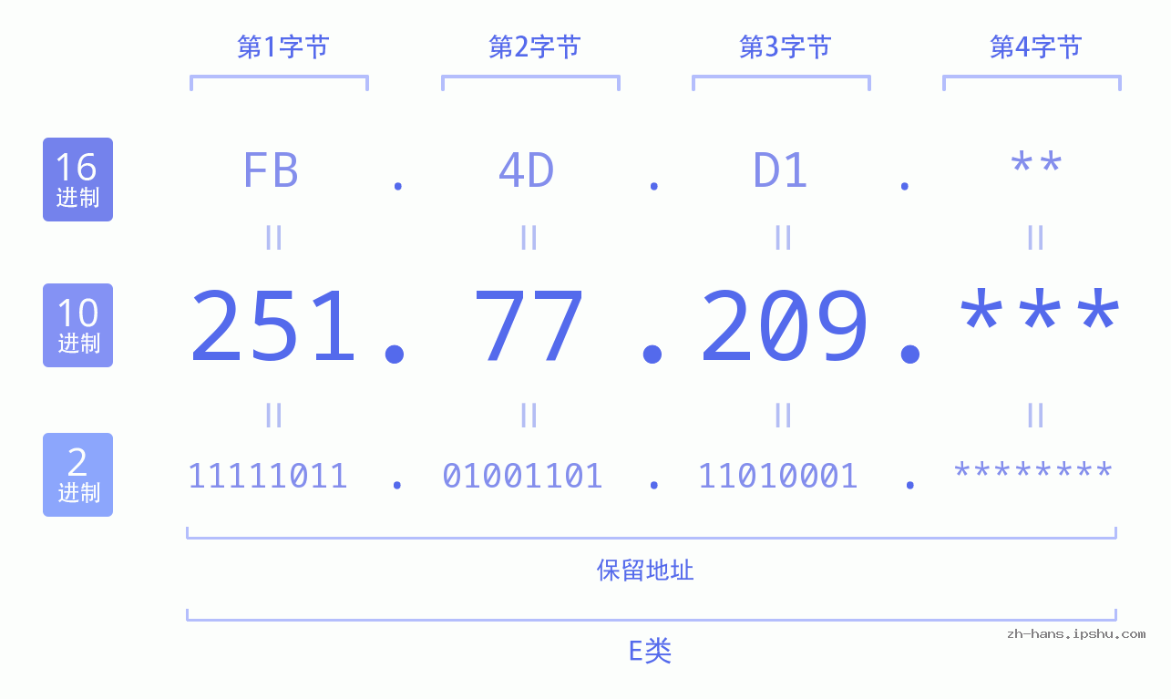 IPv4: 251.77.209 网络类型 网络号 主机号