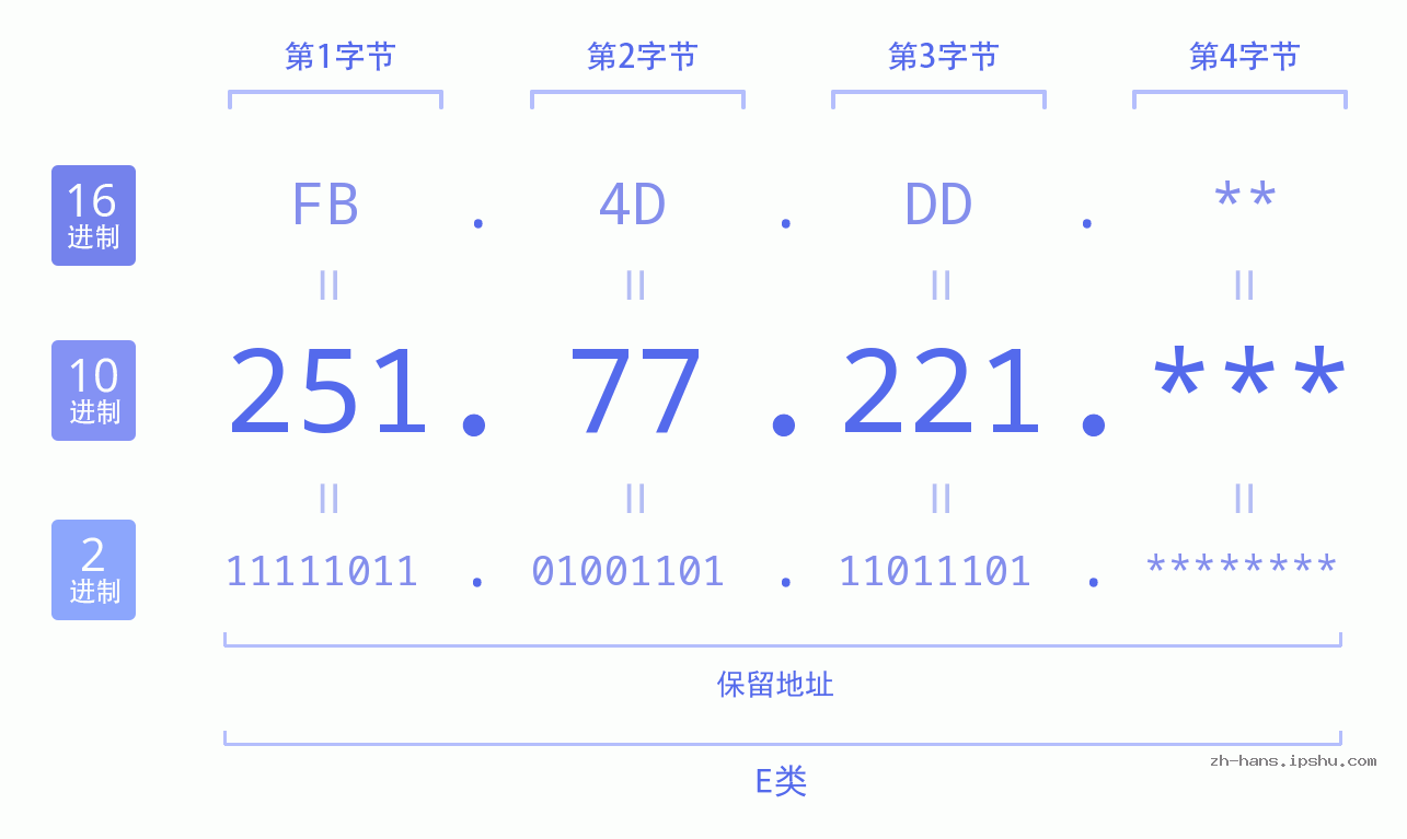 IP地址:251.77.221 数据结构图 二进制 十进制 十六进制 IPv4: 251.77.221 网络类型 网络号 主机号